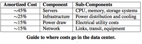 Data Center Costs