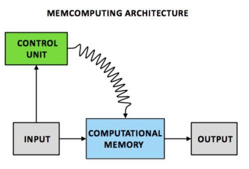 Memcomputing Architecture