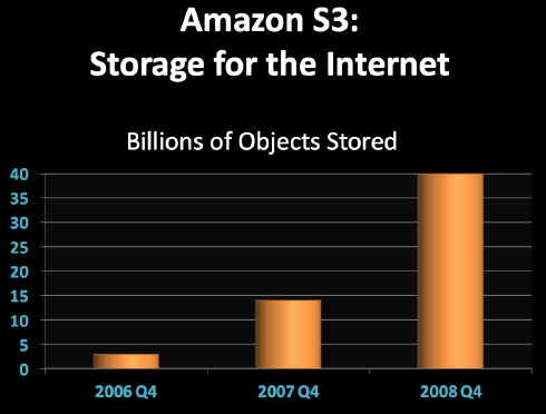 amazon_s3_objects_stored