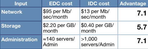 Cost advantage of Internet data centers over enterprise data centers