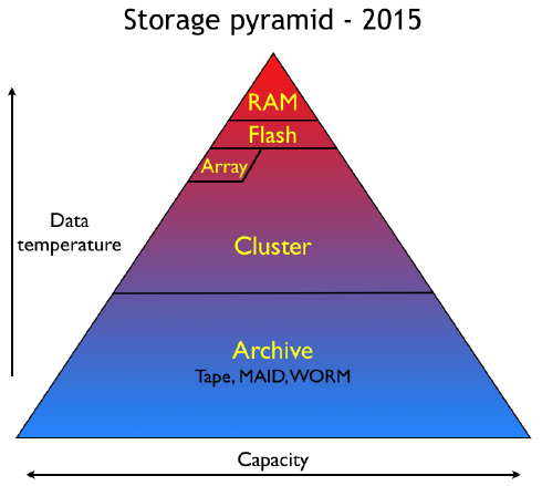 The storage pyramid in 2015
