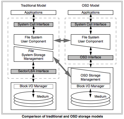 OSD Model Diagram