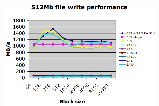 ZFS performance graph