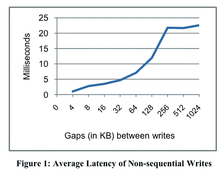 Average flash write latency