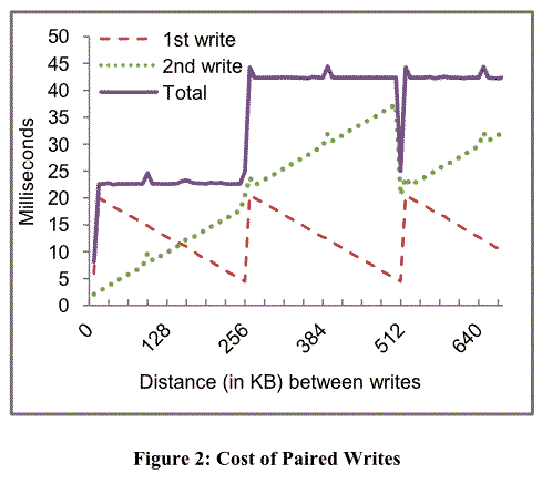 Cost of paired writes