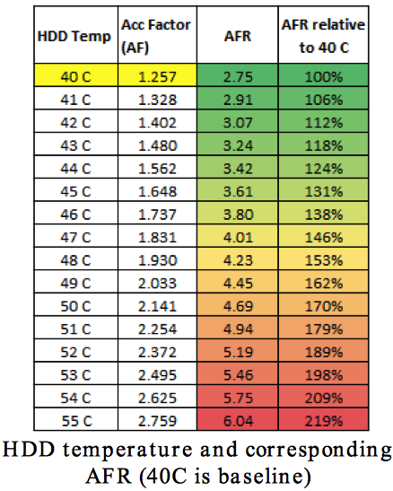 Disks: how hot is too hot? | StorageMojo