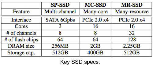 High performance SSDs: hot, hungry & sometimes slow | StorageMojo