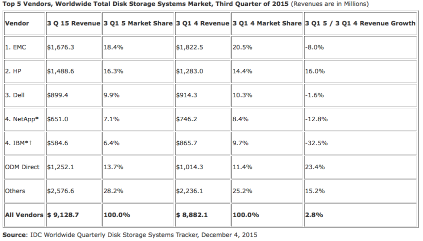 Market share: HP & Others up – everyone else down | StorageMojo